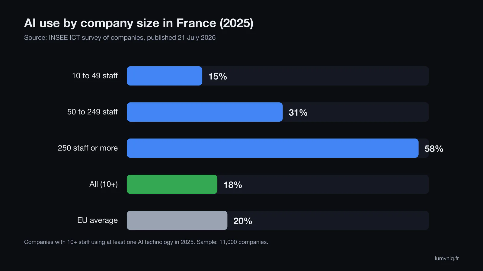 INSEE bar chart: share of French companies using AI in 2025, 15% with 10 to 49 staff, 31% with 50 to 249 staff and 58% with 250 staff or more
