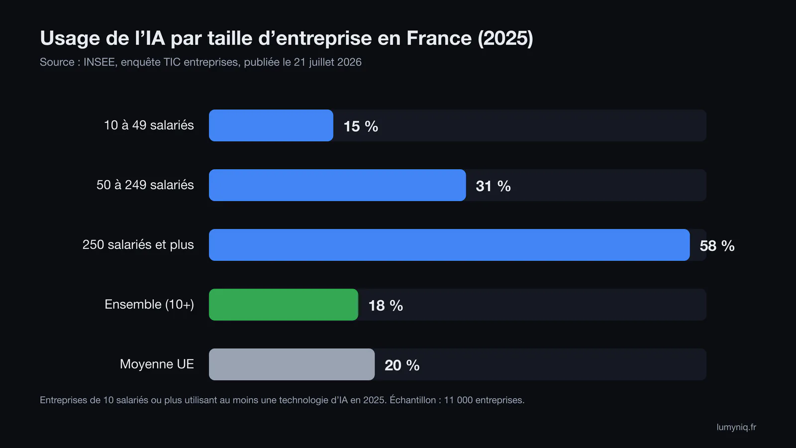 Graphique en barres de l'INSEE : part des entreprises utilisant l'IA en 2025, 15 % de 10 à 49 salariés, 31 % de 50 à 249 salariés et 58 % au-delà de 250 salariés