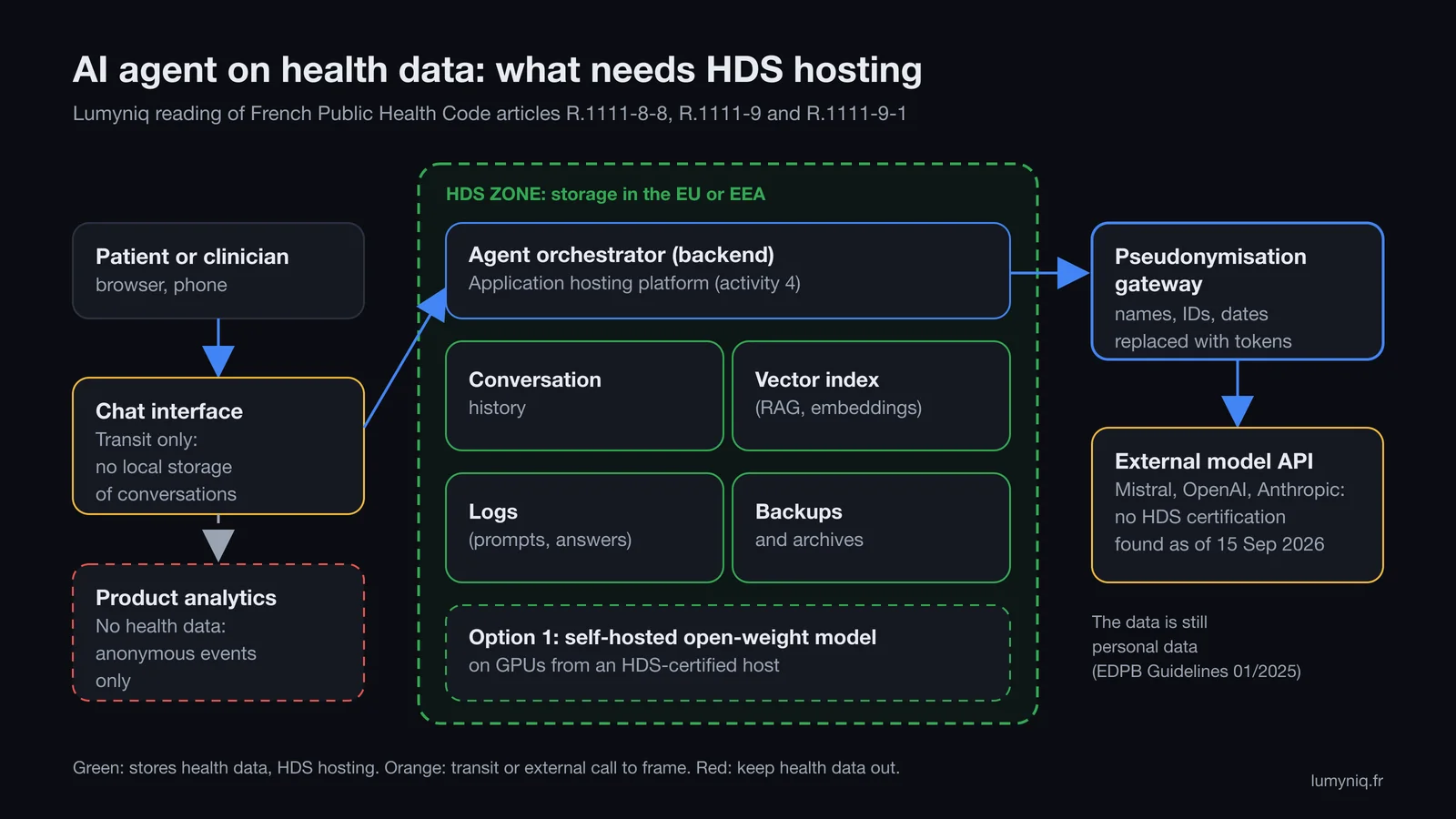 Architecture diagram of an AI agent on health data: orchestrator, conversation history, vector index, logs and backups in the HDS zone; chat interface in transit; analytics with no health data; pseudonymisation gateway before the external model API