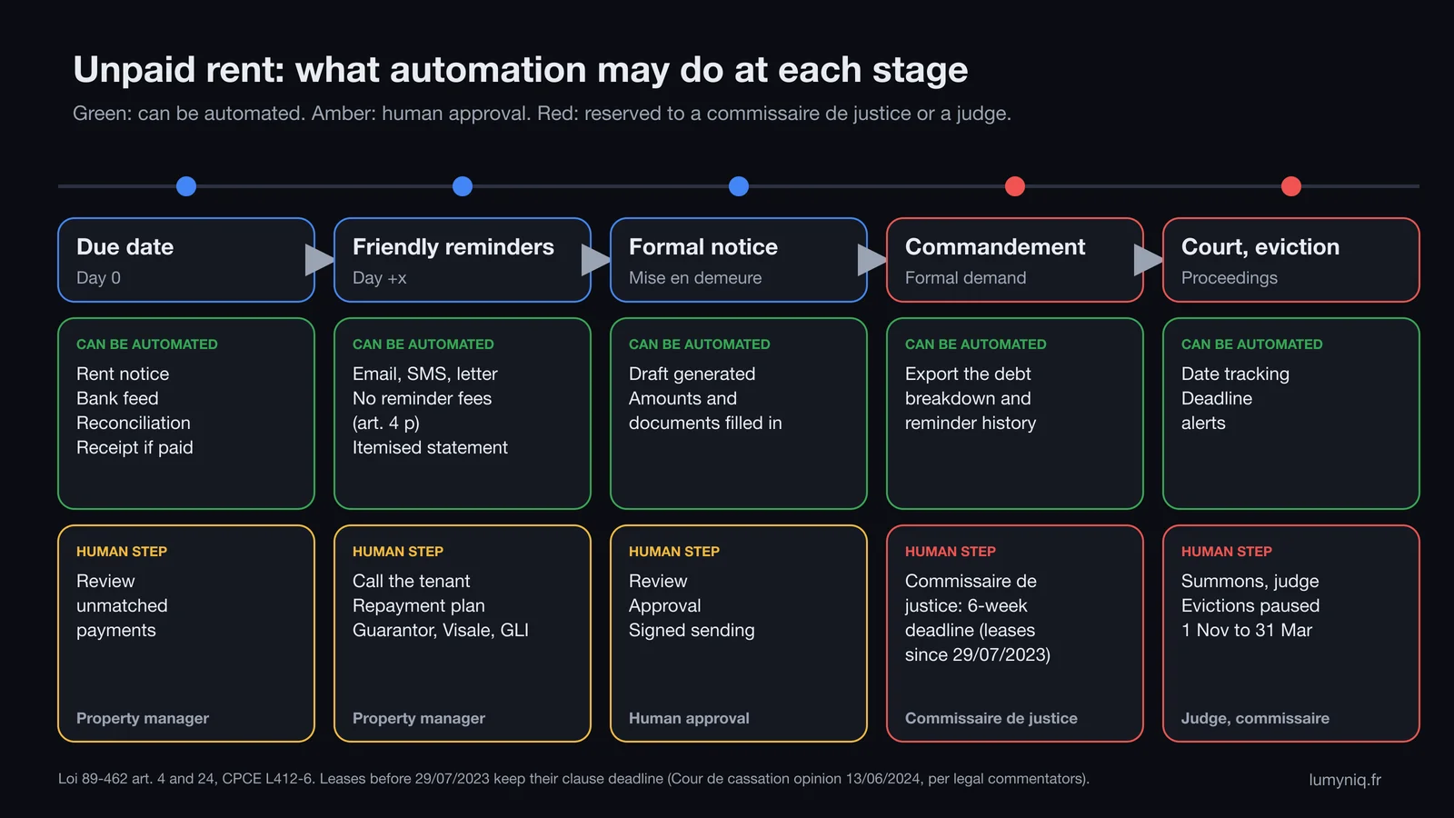 Five-stage unpaid rent diagram: due date, friendly reminders, formal notice, commandement de payer, court and eviction, showing for each what can be automated and the human or commissaire de justice step