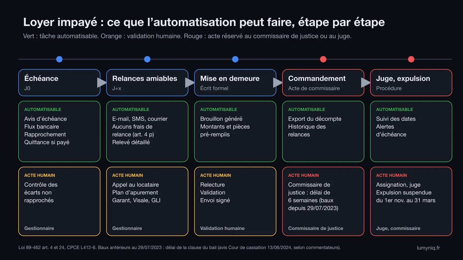 Schéma en cinq étapes d'un loyer impayé : échéance, relances amiables, mise en demeure, commandement de payer, juge et expulsion, avec pour chacune la part automatisable et l'acte humain ou du commissaire de justice