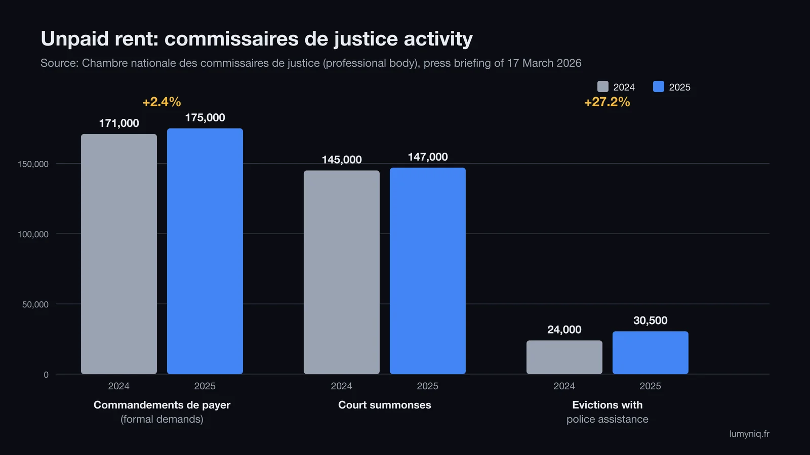 Bar chart: commandements de payer 171,000 in 2024 and 175,000 in 2025, court summonses 145,000 and 147,000, evictions with police assistance 24,000 and 30,500
