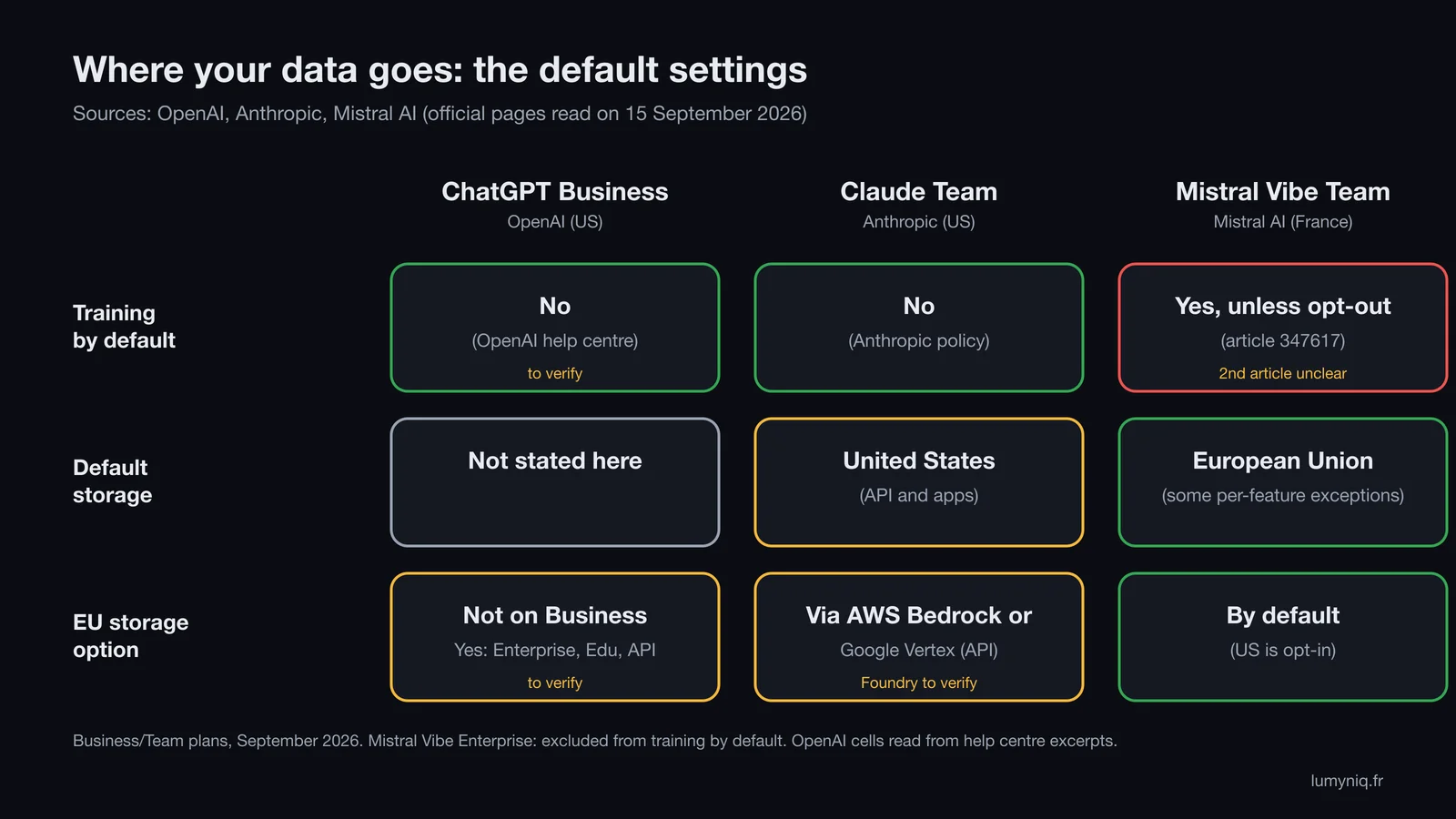 Diagram "Where your data goes": for ChatGPT Business, Claude Team and Mistral Vibe Team, training by default, default storage and EU storage option, with cells still to verify flagged