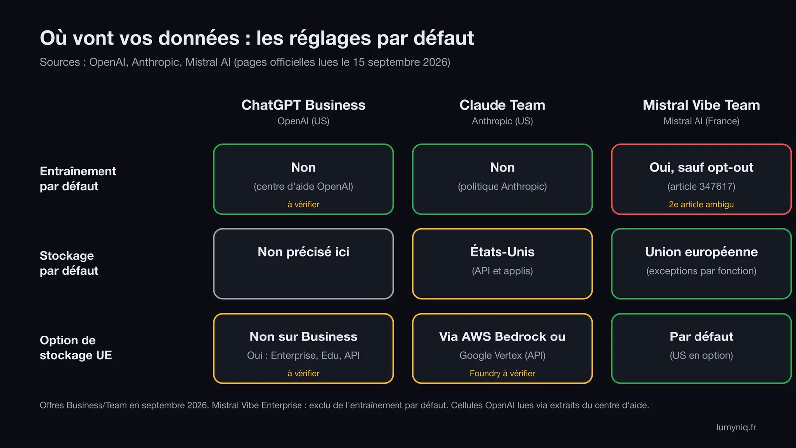 Schéma « Où vont vos données » : pour ChatGPT Business, Claude Team et Mistral Vibe Team, entraînement par défaut, stockage par défaut et option de stockage dans l'UE, avec les cellules à vérifier signalées