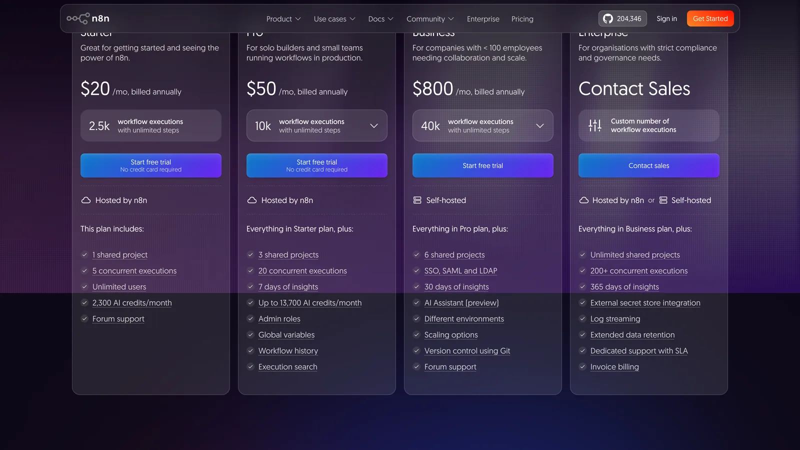 Grille tarifaire n8n en dollars, facturation annuelle : Starter « $20 /mo, billed annually » avec 2.5k exécutions, Pro $50 avec 10k, Business $800 avec 40k en auto-hébergé, Enterprise « Contact Sales »