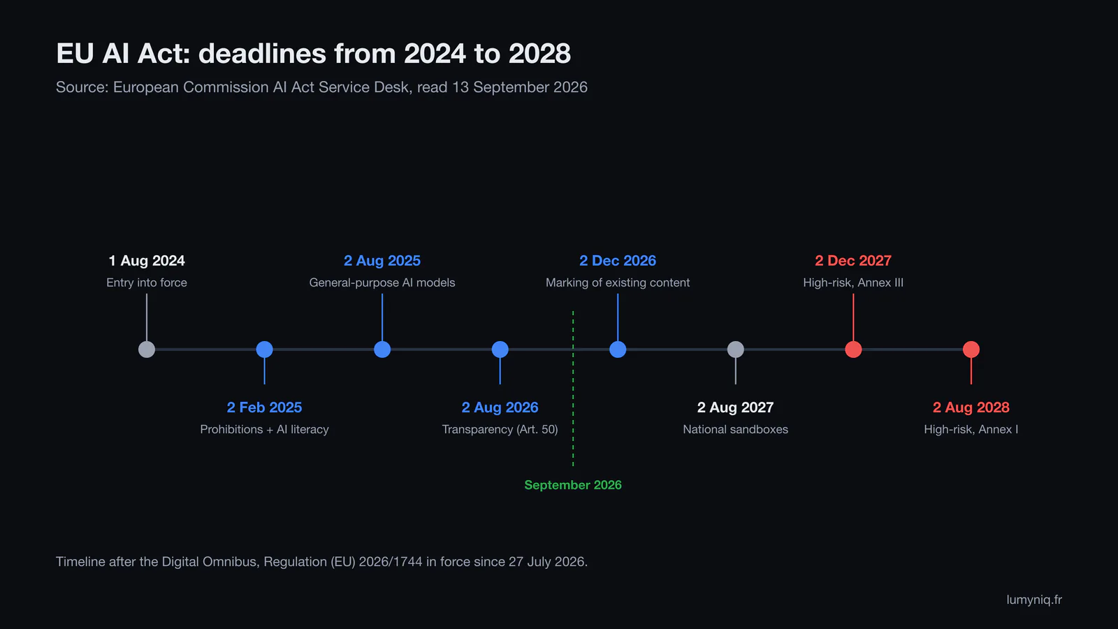 EU AI Act timeline from 2024 to 2028, with Annex III high-risk rules on 2 December 2027 and Annex I on 2 August 2028