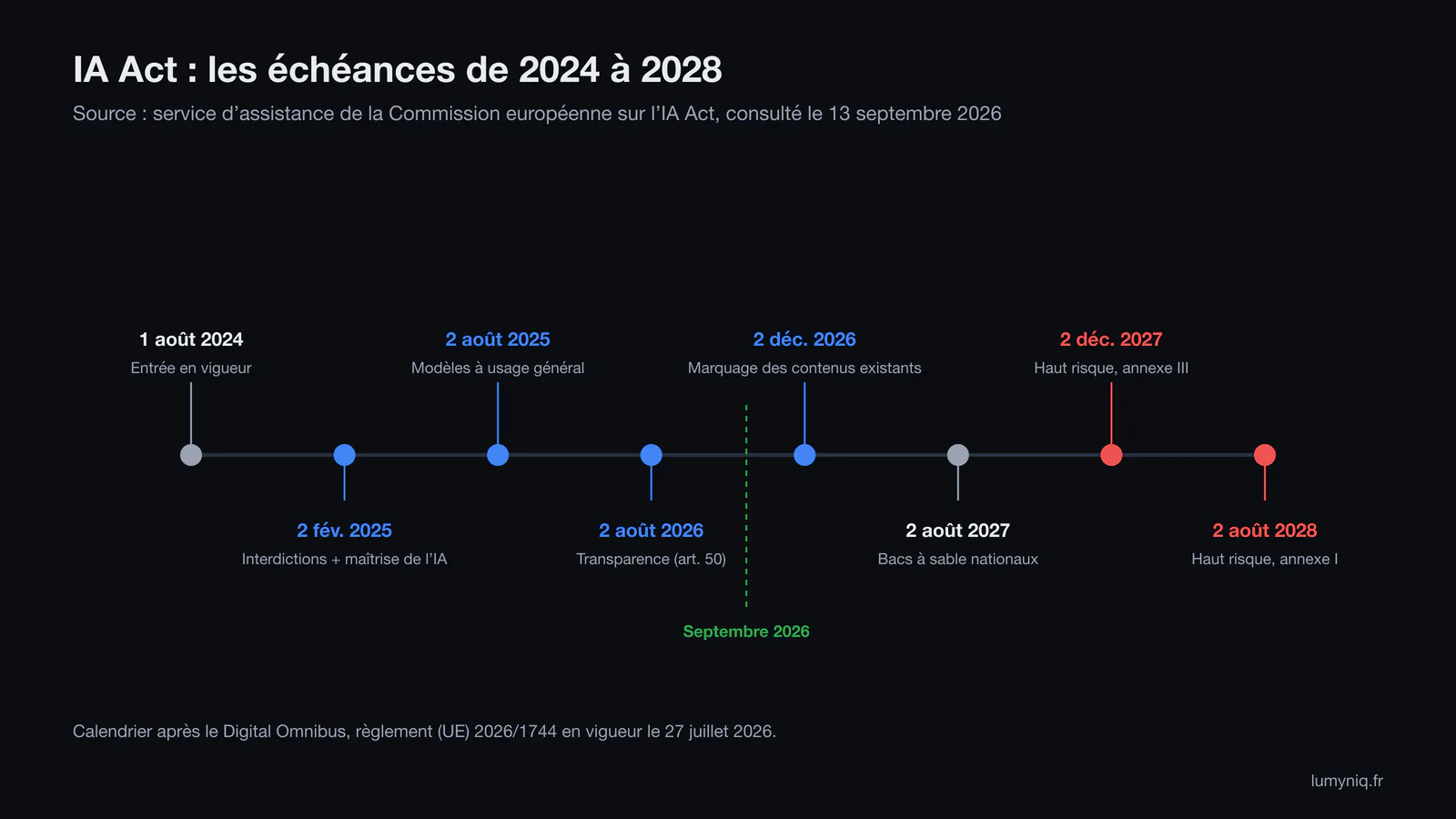 Frise chronologique de l'IA Act de 2024 à 2028, avec le haut risque de l'annexe III au 2 décembre 2027 et l'annexe I au 2 août 2028