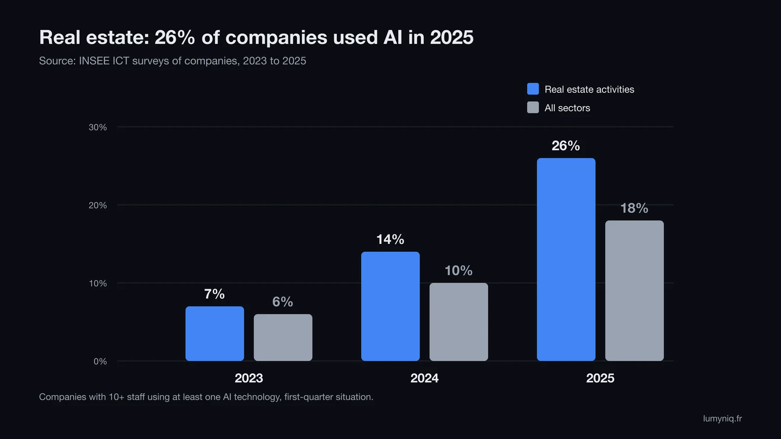 Bar chart: share of companies using AI, real estate activities at 7% in 2023, 14% in 2024 and 26% in 2025, against 6%, 10% and 18% across all sectors