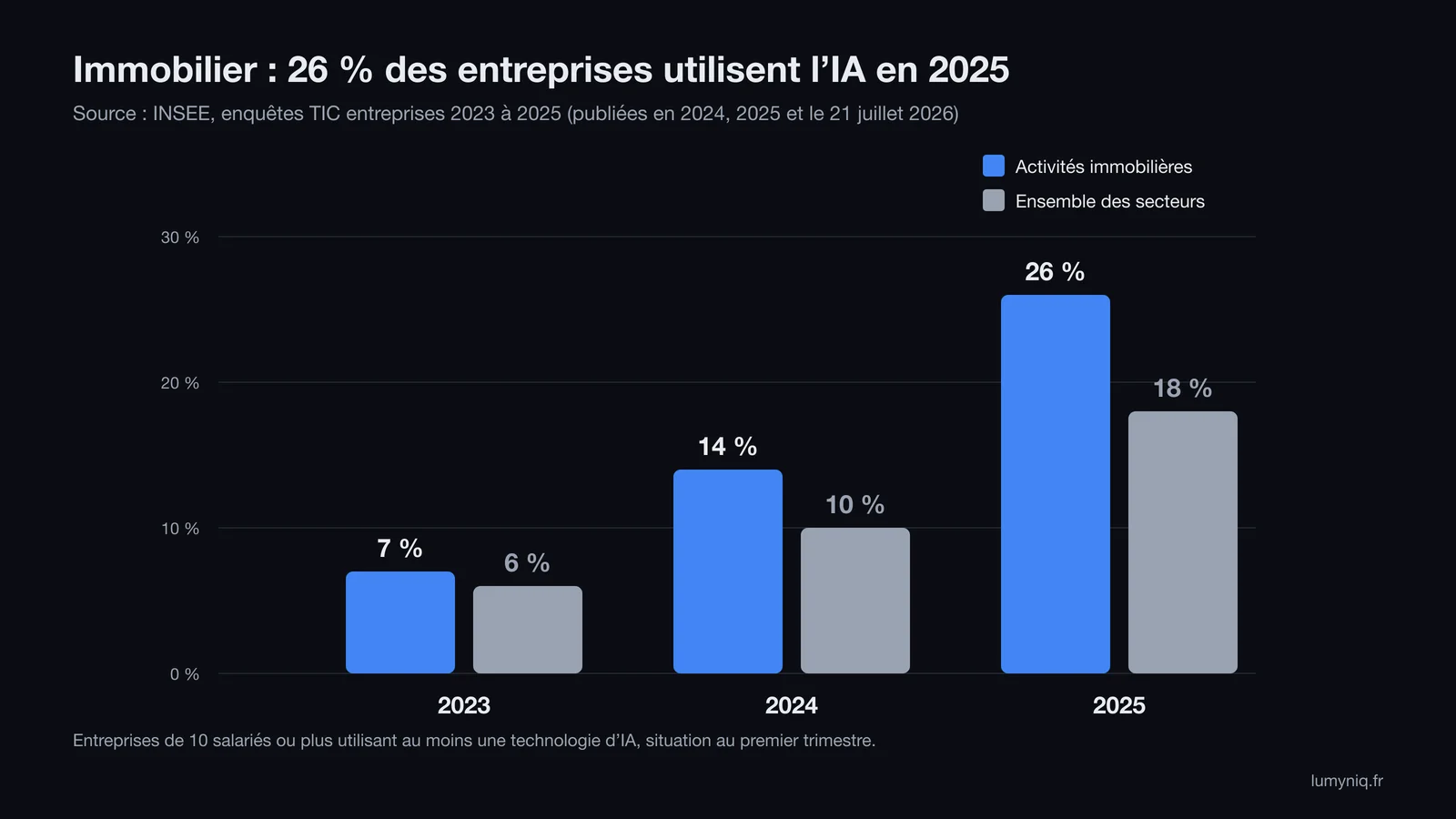 Graphique en barres : part des entreprises utilisant l'IA, activités immobilières 7 % en 2023, 14 % en 2024, 26 % en 2025, contre 6 %, 10 % et 18 % pour l'ensemble des secteurs