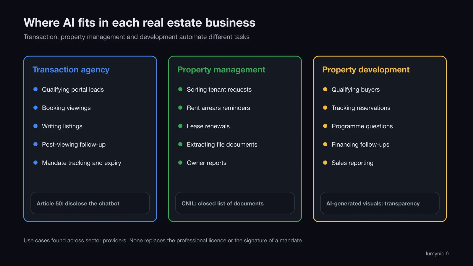 Three-column diagram: AI use cases in sales agencies, rental management and property development, with the main regulatory constraint for each