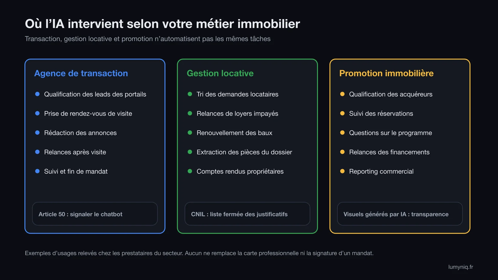 Schéma en trois colonnes : usages de l'IA en agence de transaction, en gestion locative et en promotion immobilière, avec la contrainte réglementaire principale de chacun