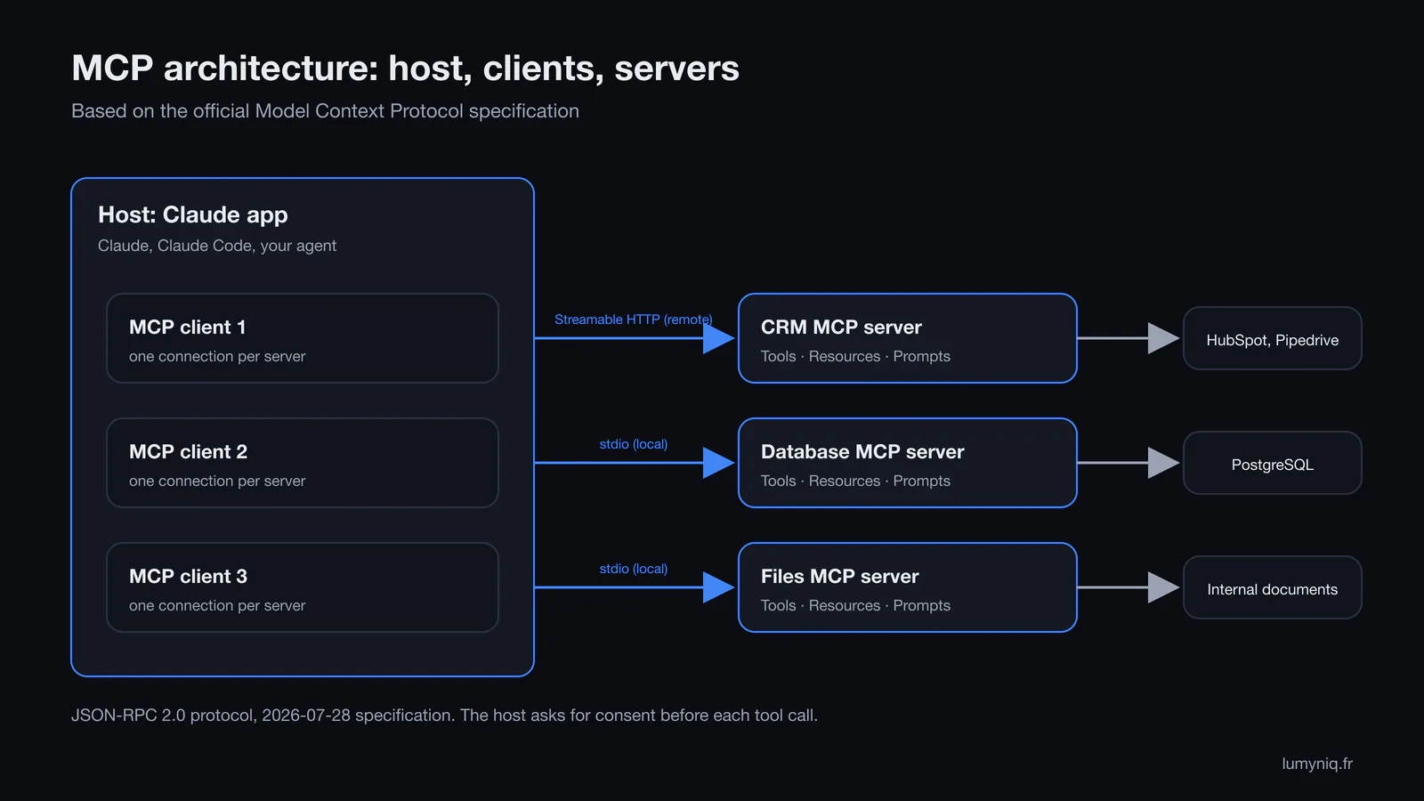 MCP architecture diagram: a host (Claude) containing several clients, each connected to an MCP server (CRM, database, files) over stdio or Streamable HTTP