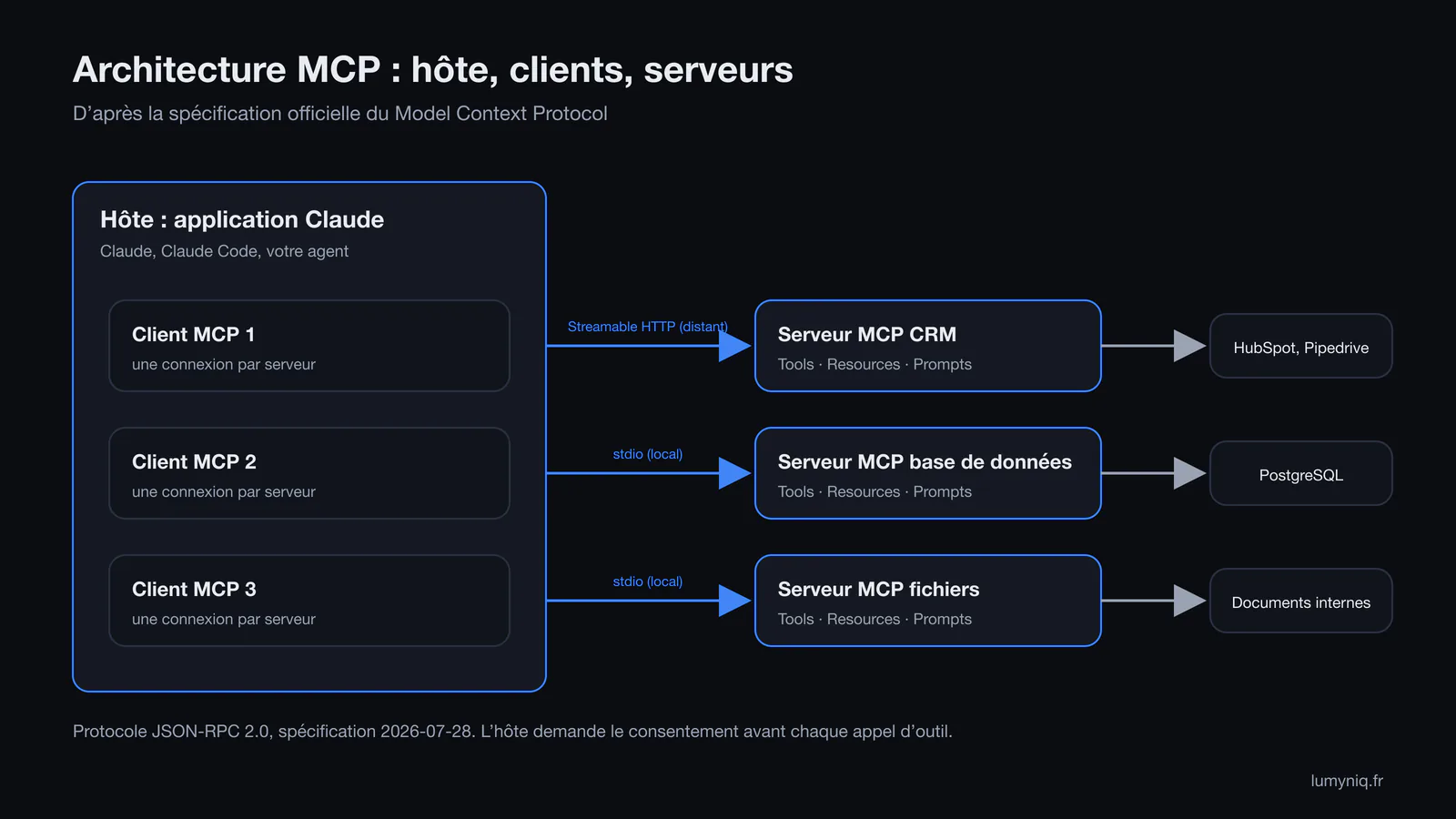 Schéma de l'architecture MCP : un hôte (Claude) contient plusieurs clients, chacun relié à un serveur MCP (CRM, base de données, fichiers) en stdio ou en Streamable HTTP
