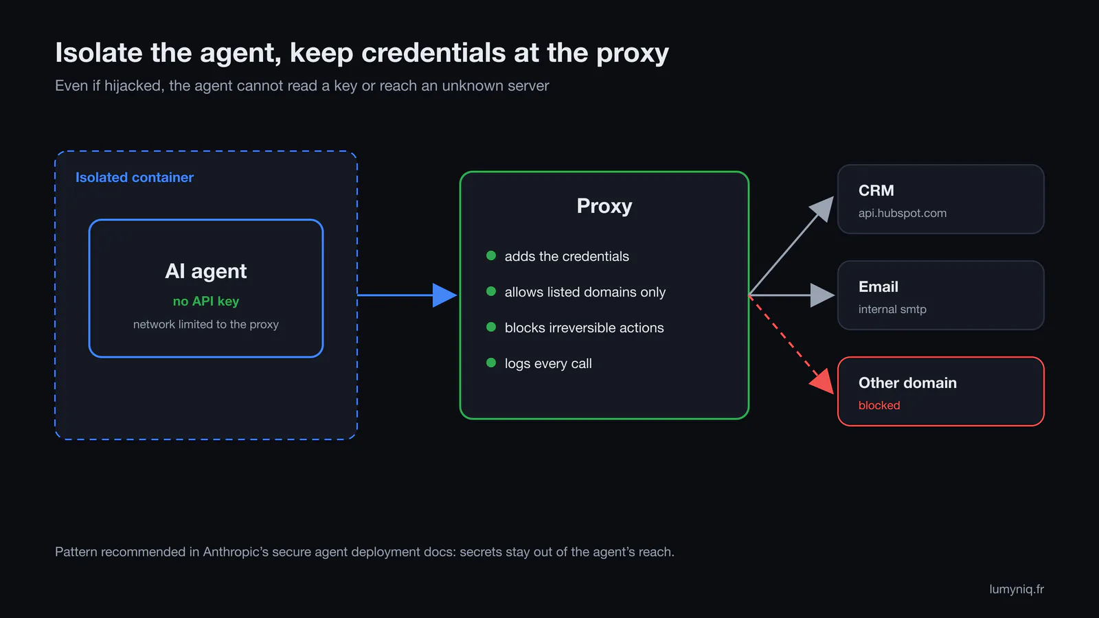 Architecture in which the AI agent runs in an isolated container with no API key and goes through a proxy that adds credentials, filters allowed domains and logs every call to the CRM and email