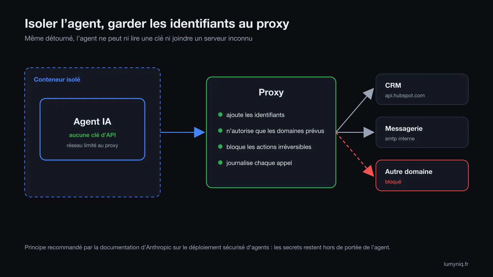 Architecture où l'agent IA tourne dans un conteneur isolé, sans clé d'API, et passe par un proxy qui ajoute les identifiants, filtre les domaines autorisés et journalise chaque appel vers le CRM et la messagerie